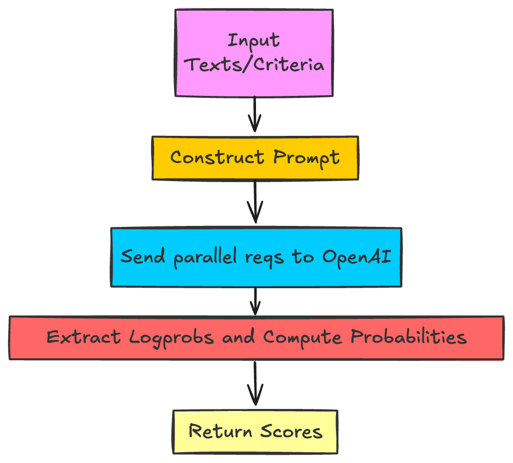 Ranking Process Flow Diagram